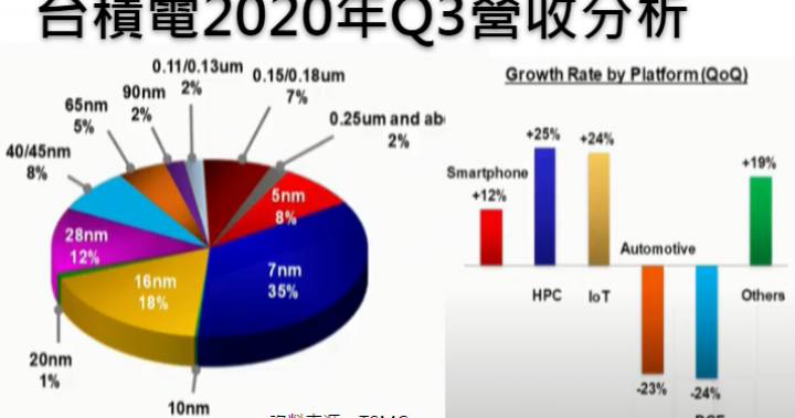 台積電2020年第三季營收增29.2%、毛利率53.4%、5奈米佔8%、第四季沒有華為｜科技產業資訊室