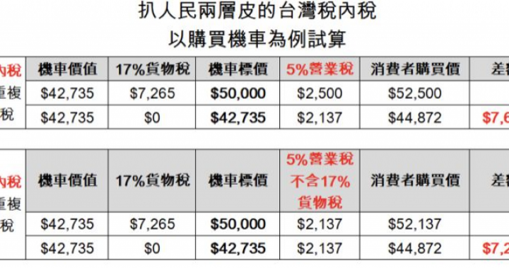 今日廣場》黃霑／扒人民兩層皮的台灣稅內稅 | 要聞 | NOWnews 今日新聞