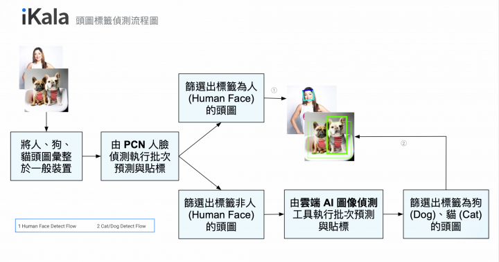 iKala AI 實戰案例：怎讓 KOL Radar 網紅雷達工作效率快上 4 倍？