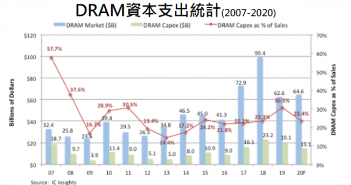 DRAM資本支出2020年預計下降20％｜科技產業資訊室