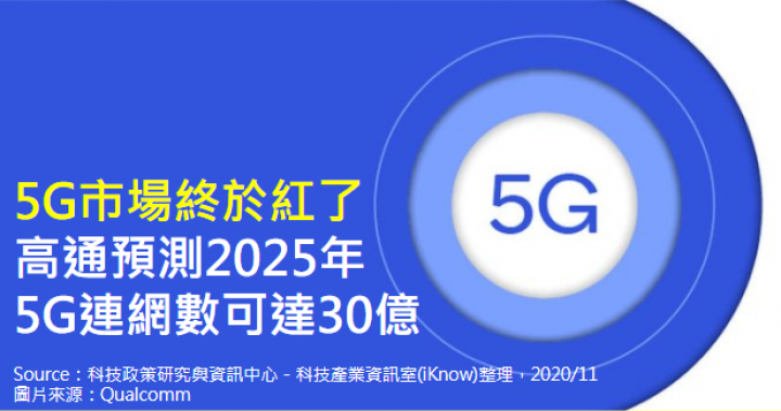 5G市場終於紅了，高通預測2025年5G連網數可達30億｜科技產業資訊室