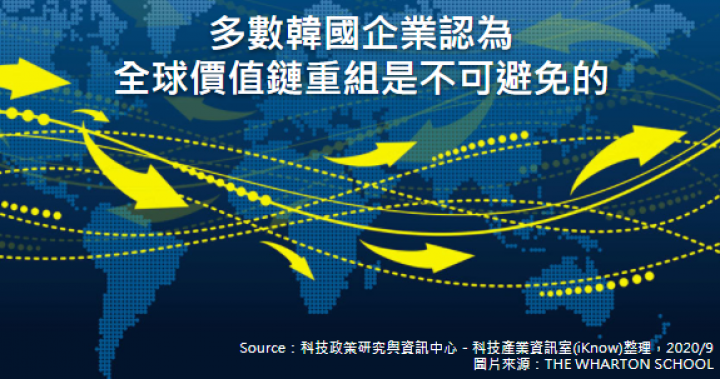 多數韓國企業認為全球價值鏈重組是不可避免的｜科技產業資訊室
